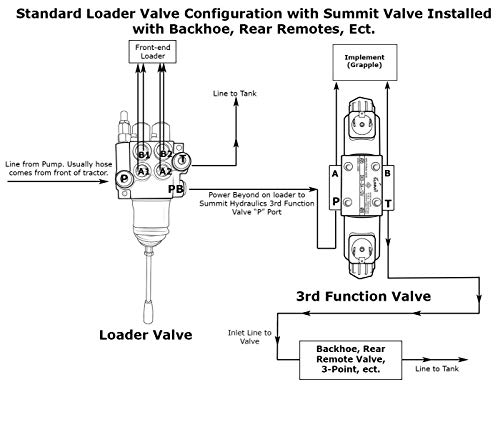 Electric Hydraulic Double Acting Directional Control Valve, 2 Spool, 15 GPM (A Spool, Controls Double Acting Cylinders, 12 Volt)