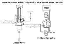 Load image into Gallery viewer, Electric Hydraulic Double Acting Directional Control Valve, 1 Spool, 15 GPM (A Spool, Controls Double Acting Cylinders, 12 Volt)